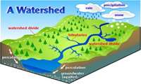 Watershed management and aquifer management in IRAN